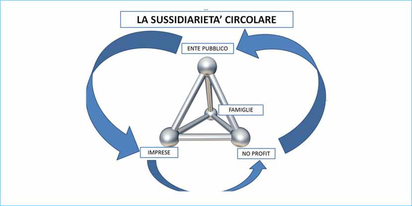 Sussidiarietà circolare, questa terra fa tendenza